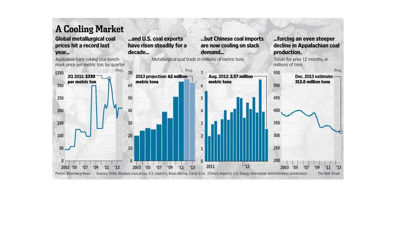 Metallurgical Coal Price Chart