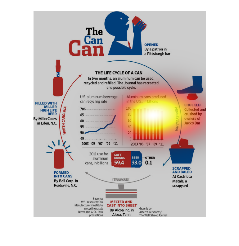 The Life Cycle of an Aluminum Can