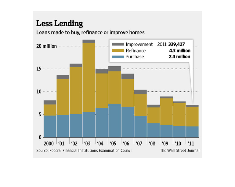 Refinance Chart