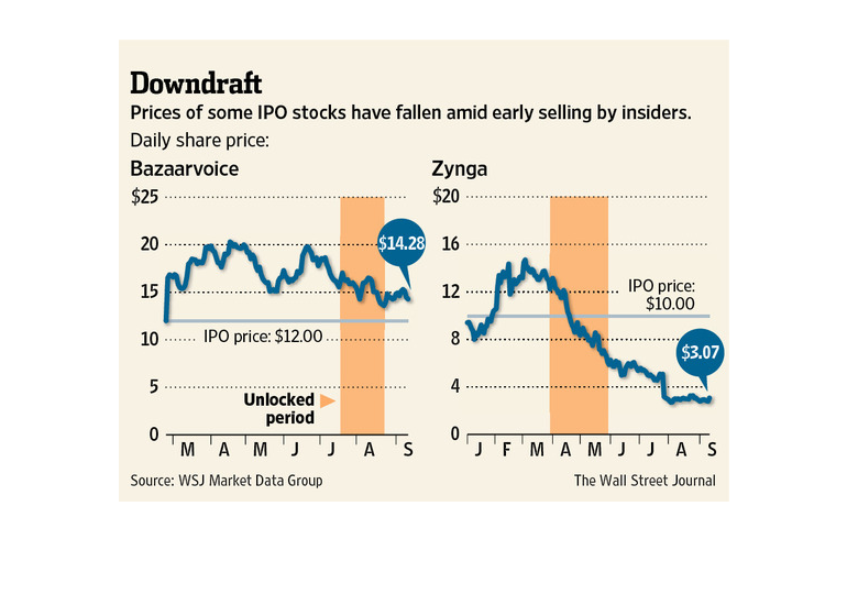 Zynga Stock Price Chart