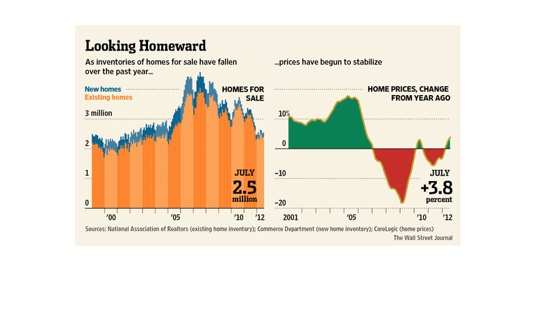 Existing Home Inventory Chart