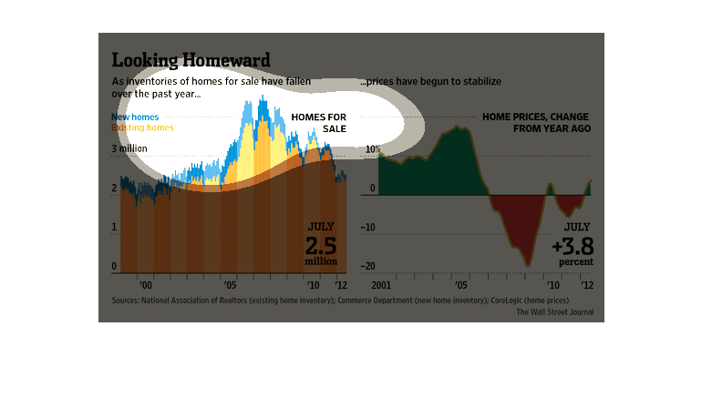 Existing Home Inventory Chart