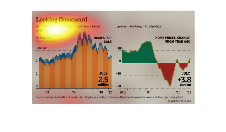 Existing Home Inventory Chart