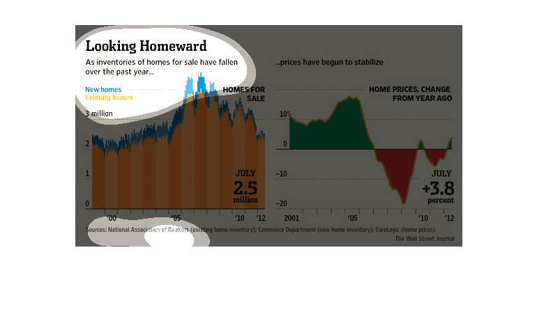 Existing Home Inventory Chart