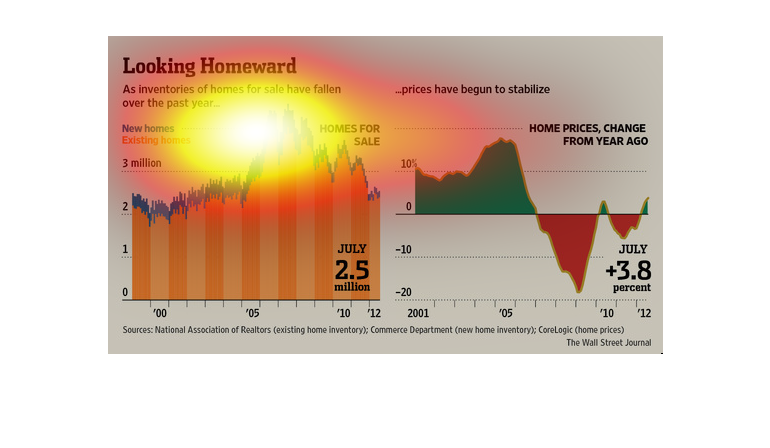 Existing Home Inventory Chart