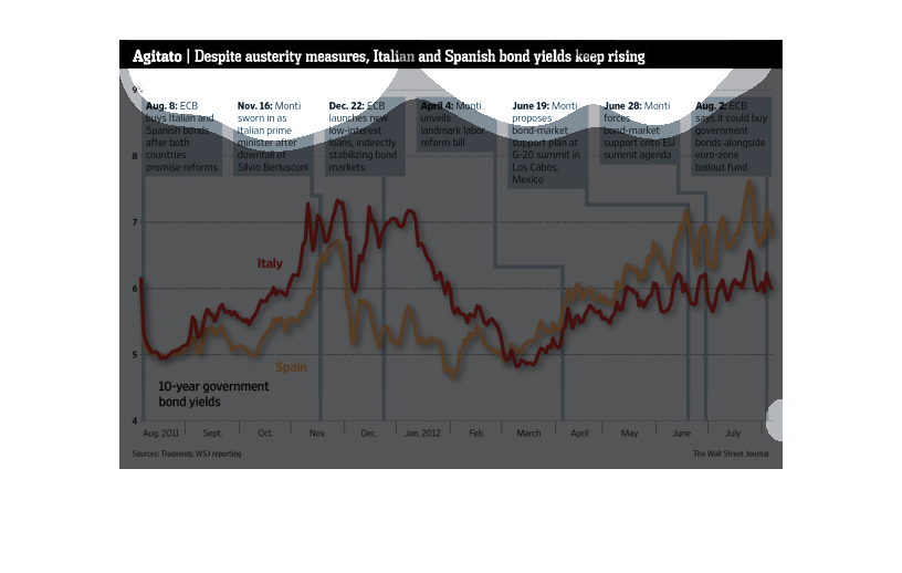 Spain 10 Year Bond Yield Chart