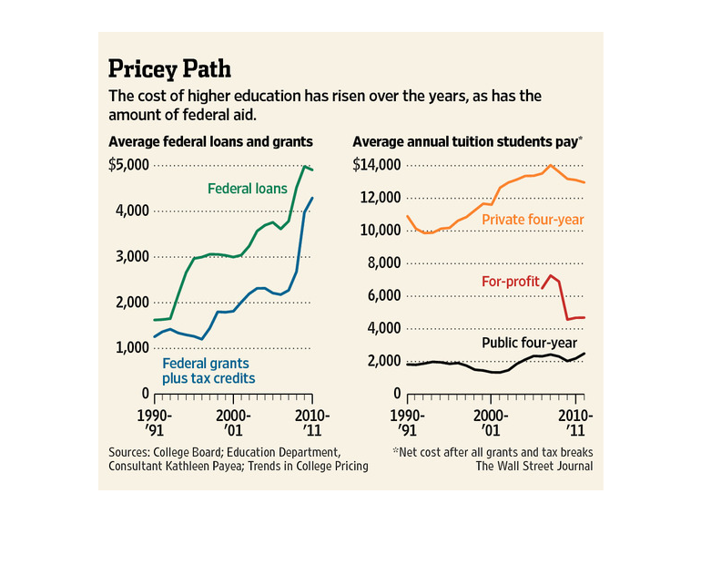 To higher costs in the