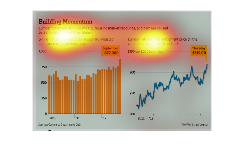 Lumber Futures Price Chart