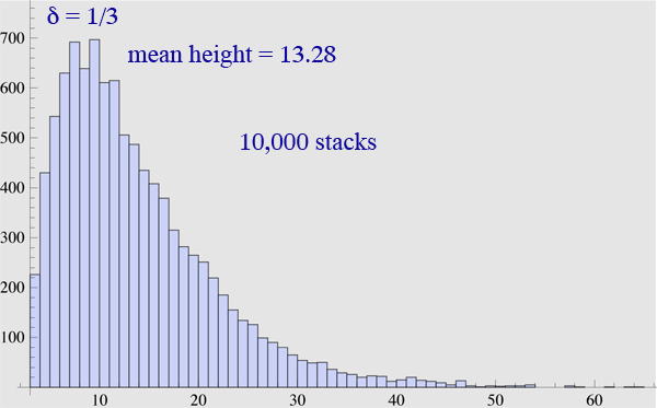 Histogram